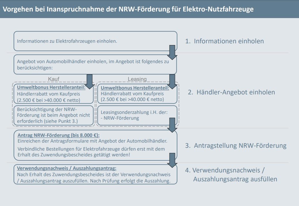 Übersicht zur Vorgehensweise bei Inanspruchnahme der NRW-Förderung für Elektro-Nutzfahrzeuge | © Elektromobilität NRW