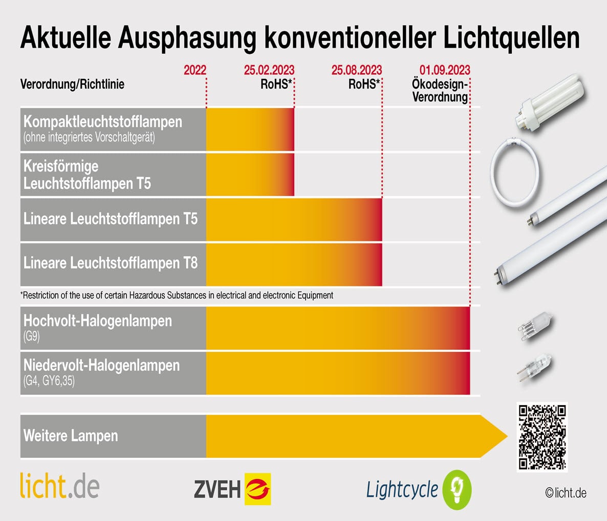 Grafik zu Ausphasungszeitpunkten von Leuchtstofflampen und Halogenlampen. | © Licht.de
