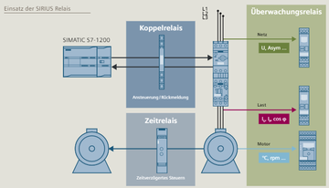 Funktionsweise der verschiedenen SIRIUS Relais von Siemens grafisch dargestellt. | © © Siemens AG 2020