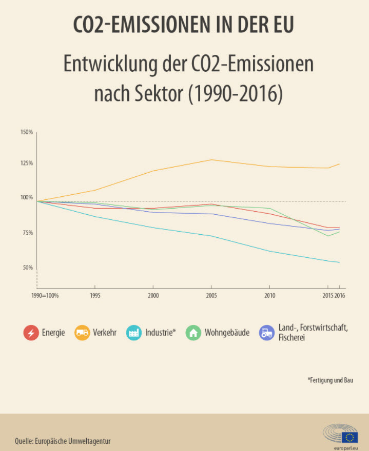 Grafische Darstellung der CO2-Emissionen in der EU 1990-2016. | © Europäische Umweltagentur – Europäisches Parlament 