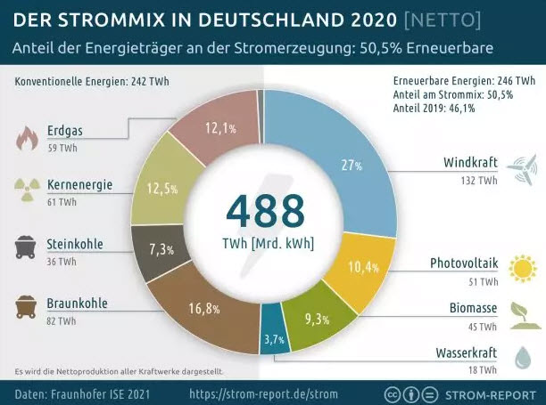 Grafische Darstellung der Stromerzeuger anteilig in Deutschland 2020. | © Daten Fraunhofer Institut/Bildquelle Strom-Report