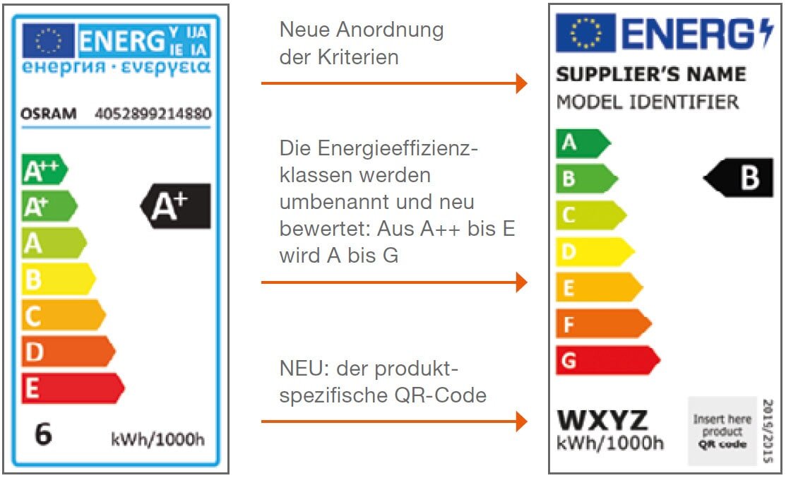Neues EU-Energielabel für Lichtquellen