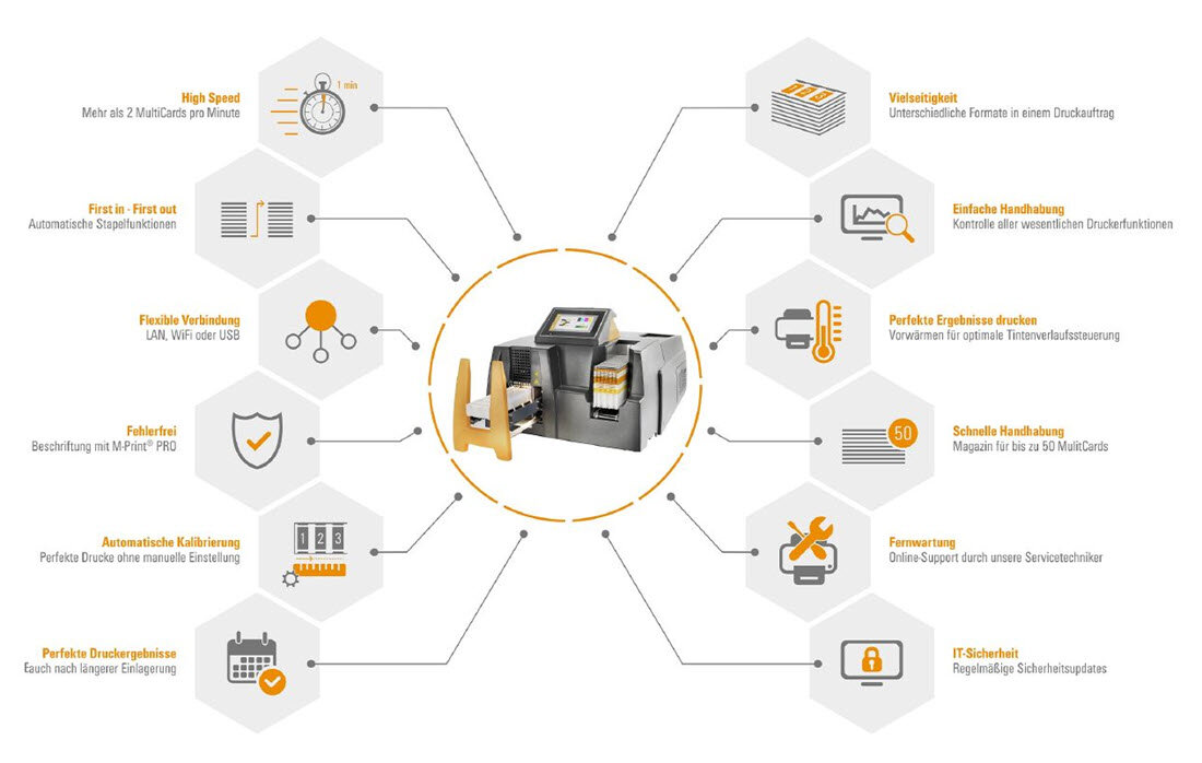 Übersicht Produktvorteile von PrintJet CONNECT des Herstellers Weidmüller | © Weidmüller