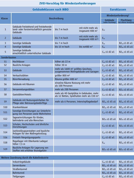 Übersichtstabelle zur Anwendung von Brandschutzklassen von Kabel und Leitungen nach der Musterbauverordnung (MBO) herausgegeben durch ZVEI | © ZVEI