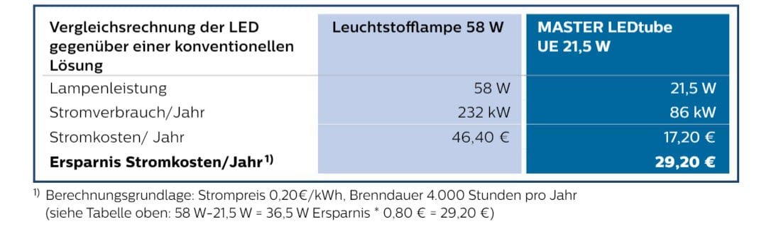 Schematische Vergleichsrechnung zu Stromkosten von LED gegenüber konventionellen Leuchtstoffröhren