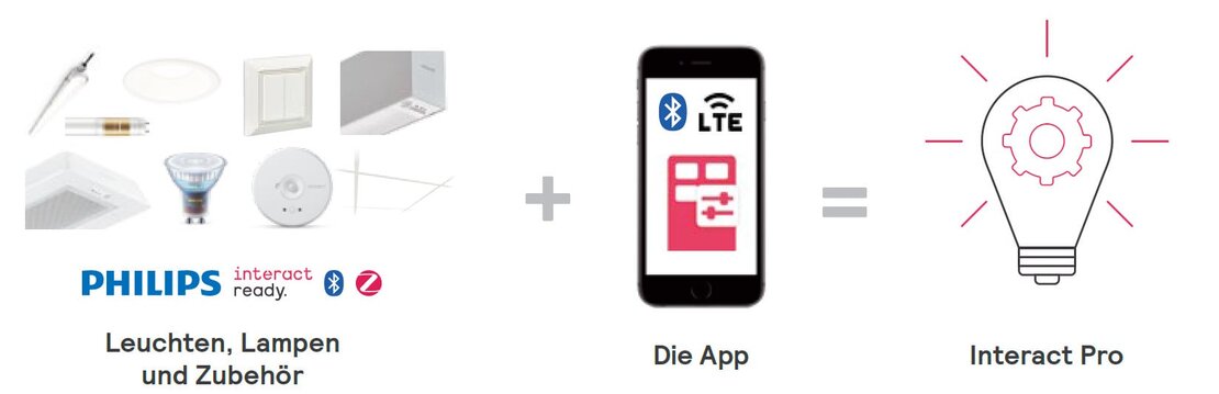 Abbildung Philips Interact Ready-Sortiment mit passender App und Interact Pro-System. 