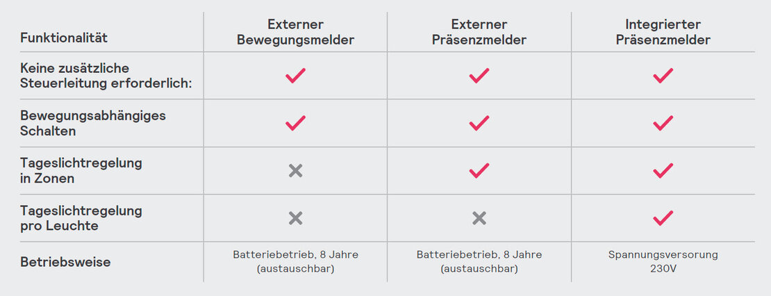 Tabellarische Abbildung der Funktionen von Philips Sensoren und Meldern.