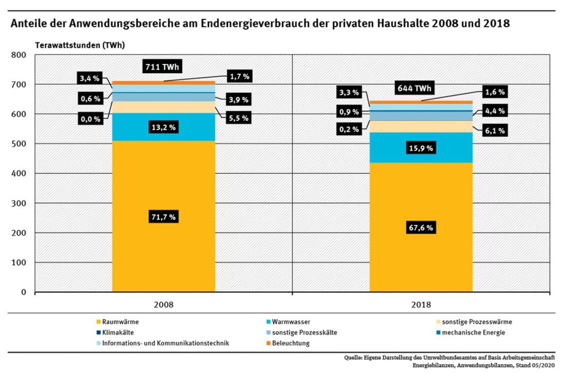 Grafische Darstellungen des Energieverbrauchs von Privathaushalten in 2008 und 2018. | © Eigene Darstellung des Umweltbundesamtes auf Basis Arbeitsgemeinschaft Energiebilanz, Anwendungsbilanzen, Stand 05/2020