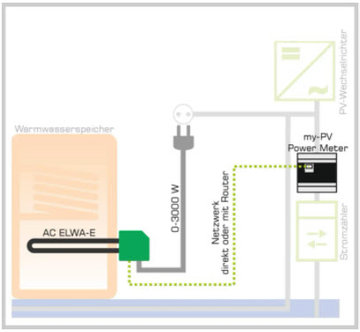 Grafische Darstellungen des elektronischen Einbaus eines Warmwasseraufbereitungsgeräts AC ELWA-E mit einem Batteriespeicher. | © my-PV