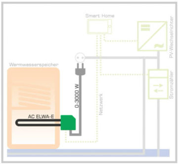 Grafische Darstellungen des elektronischen Einbaus eines Warmwasseraufbereitungsgeräts AC ELWA-E. | © my PV