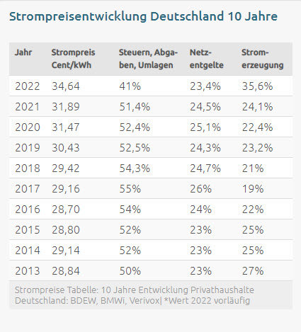 Statistische Zahlen zu der Strompreisentwicklung in Deutschland innerhalb der letzten 10 Jahre  | © Strom-Report.de