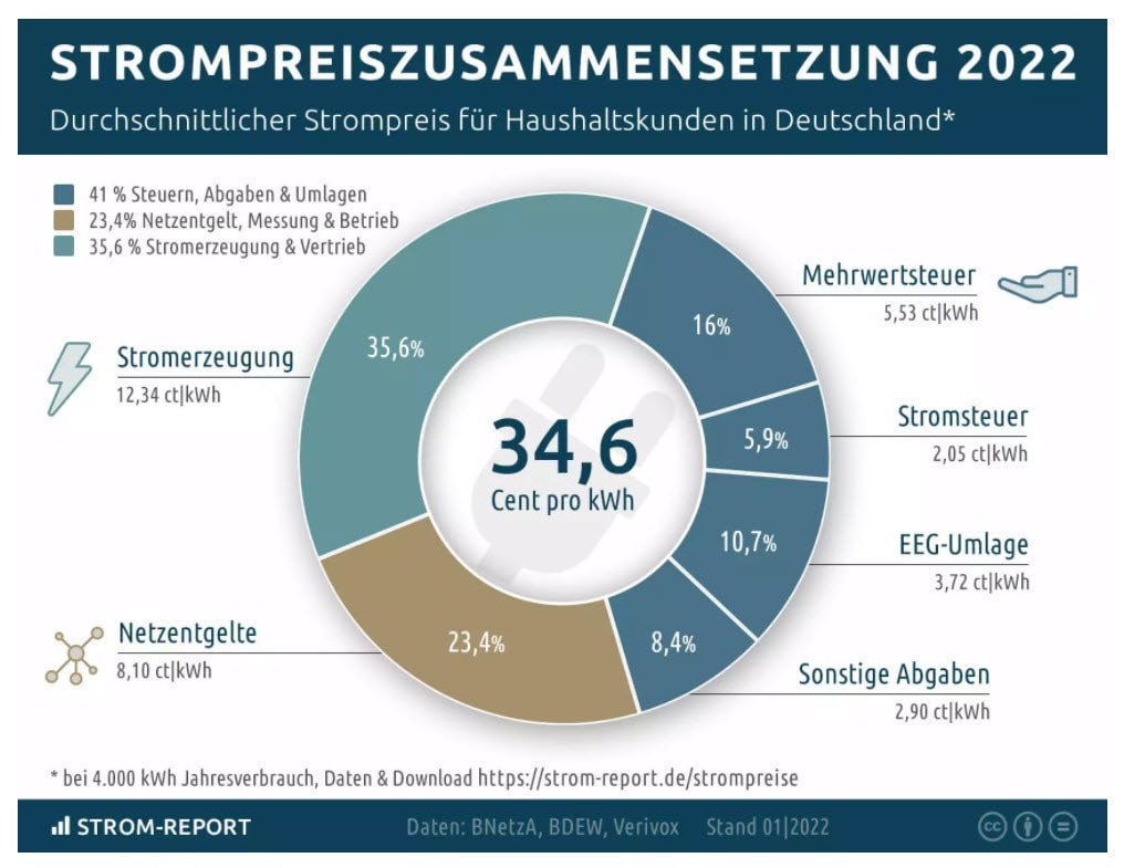 Grafische Abbildung der Strompreiszusammenstellung 2022  | © Strom-Report.de