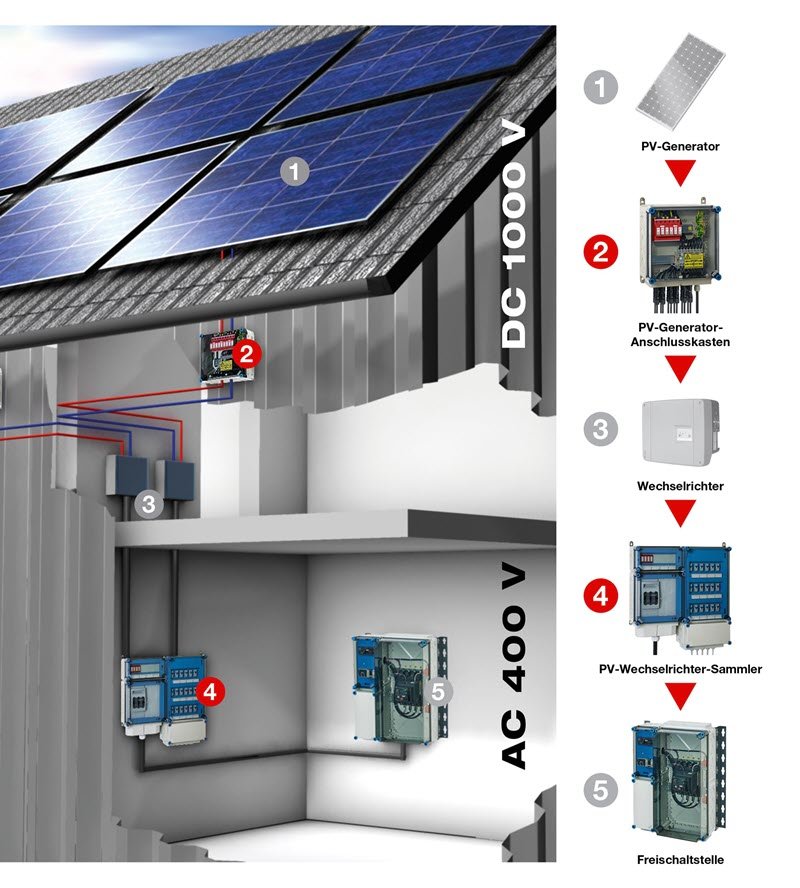 Grafik zur Installation von ENYSUN Solarprodukten 