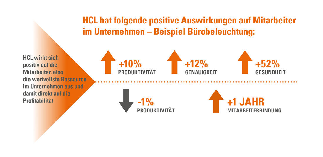 Grafik zur positiven Wirkung von HCL in Zahlen
