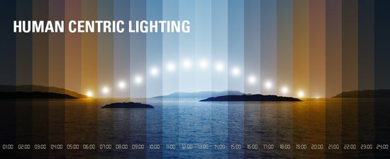 Abbildung des natürlichen Lichtverlaufs über 24 Stunden mit Überschrift Human Centric Lighting