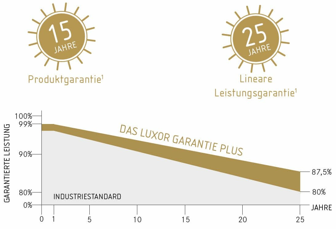 Grafische Leistungskurve des Solarmoduls ECO LINE N-TYPE M108/415–435W von Luxor Solar mit Herstellergarantien