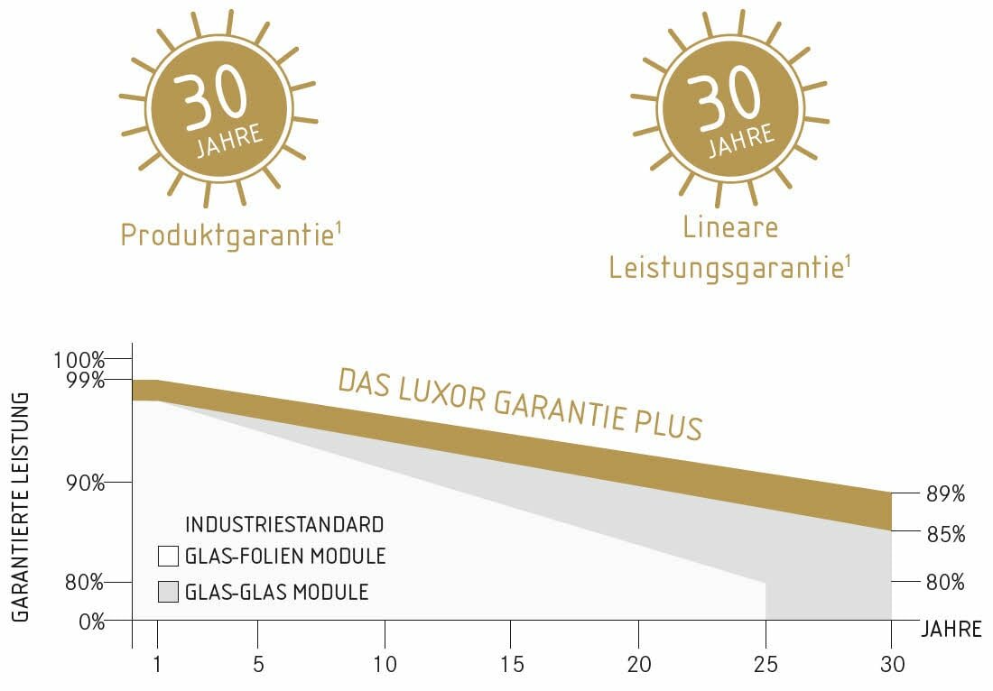 Solarpaneele der Serie ECO LINE N-TYPE GLAS-GLAS BIFACIAL M108/410–430W von Luxor Solar behalten über Jahre ihre Leistungsstärke.