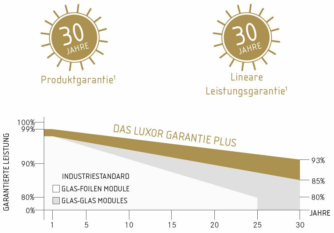 Grafische Leistungskurve des Halbzellen-Solarmoduls ECO LINE HALF CELL GLAS-GLAS BIFACIAL M120/375–95W  von Luxor Solar mit Herstellergarantien