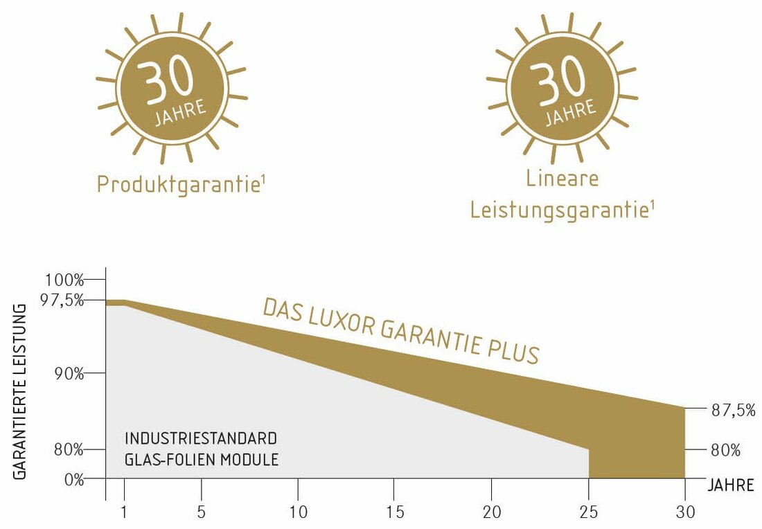 Grafische Leistungskurve des Halbzellen-Solarmoduls ECO LINE HALF CELL GLAS-GLAS BIFACIAL M108/395– 415W von Luxor Solar mit Herstellergarantien