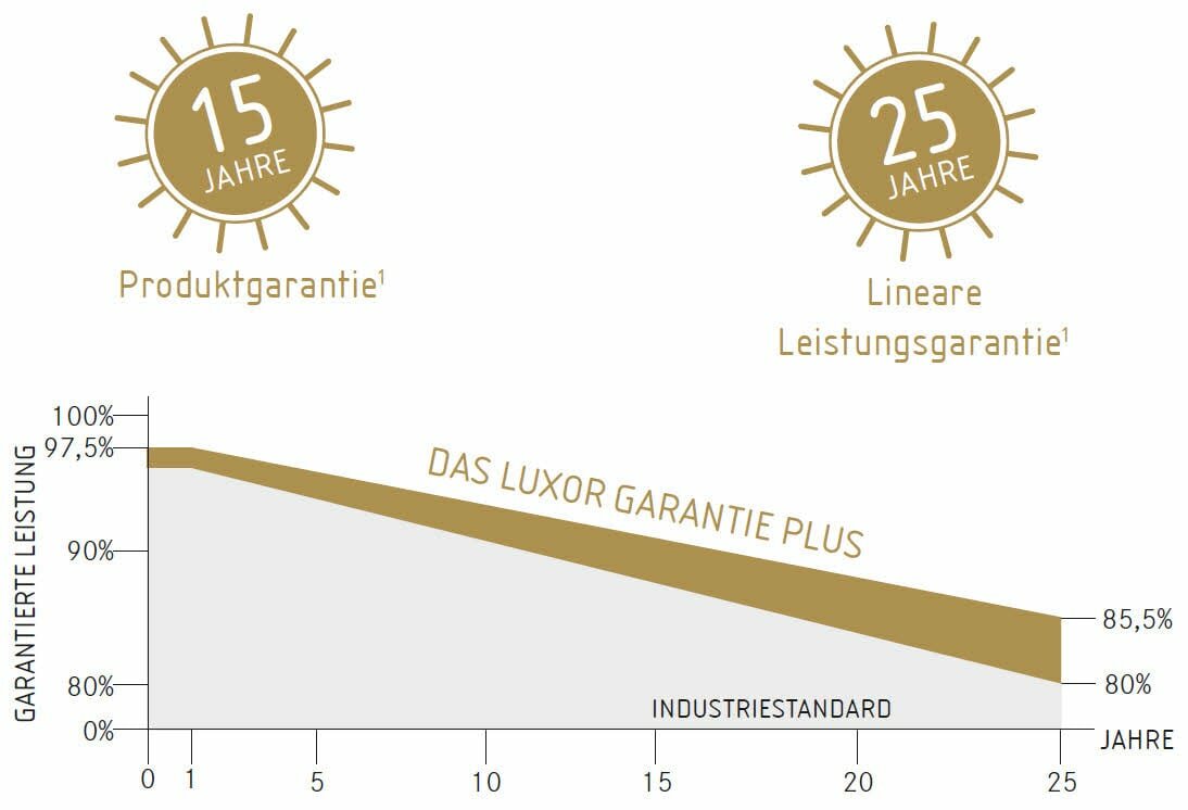 Grafische Leistungskurve des Halbzellen-Solarmoduls ECO LINE HALF CELL M108/400–420W von Luxor Solar mit Herstellergarantien
