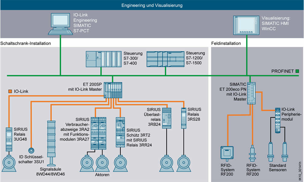 Grafische Darstellung eines industriellen Kommunikationsnetzwerks mit IO-Link